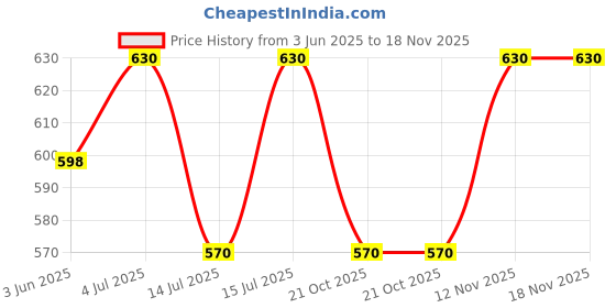 amazon.in devangi Women's Woven Paithani Banarasi Silk Dupatta/Chunni For Women, Animal Print 1 Meter Wide and 2.3 Meter Length Printed Designer Dupatta/Chunni For Girls devangi Price History Graph from 3 Jun 2025 to 17 Nov 2025