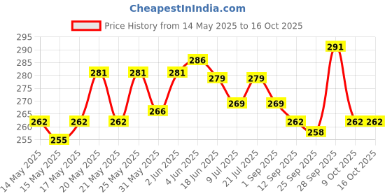 amazon.in yashika Women's Woven Printed Art Silk Saree with Unstitched Blouse Material yashika Price History Graph from 14 May 2025 to 15 Oct 2025