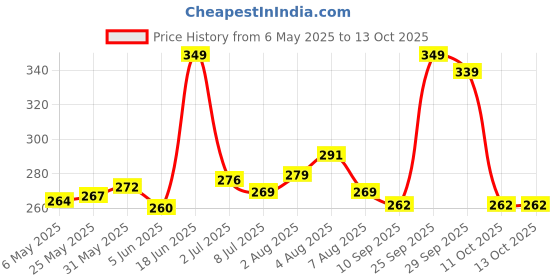amazon.in yashika Women's Woven Printed Art Silk Saree with Unstitched Blouse Material yashika Price History Graph from 6 May 2025 to 11 Oct 2025