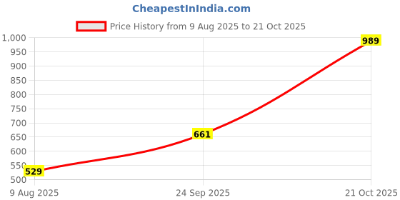 amazon.in puma Women's Woven Shorts puma Price History Graph from 9 Aug 2025 to 21 Oct 2025