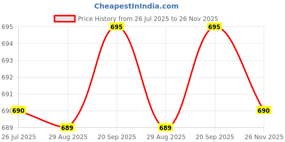 amazon.in fruit of the loom Women's Woven Sleep Pant Relaxed Pyjama Bottom fruit of the loom Price History Graph from 26 Jul 2025 to 26 Nov 2025