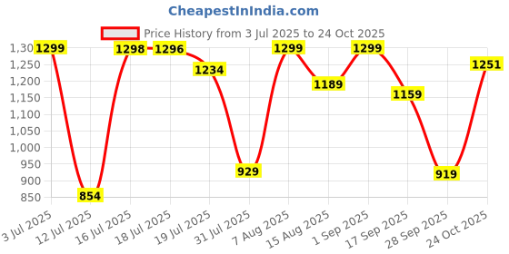 amazon.in weavers villa Women's Woven Soft Poly Wool Shawls, Wraps (100cm X 200cm) weavers villa Price History Graph from 3 Jul 2025 to 24 Oct 2025