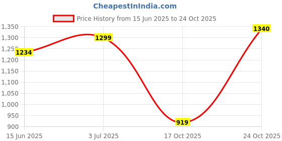 amazon.in weavers villa Women's Woven Soft Poly Wool Shawls, Wraps (100cm X 200cm) weavers villa Price History Graph from 15 Jun 2025 to 24 Oct 2025