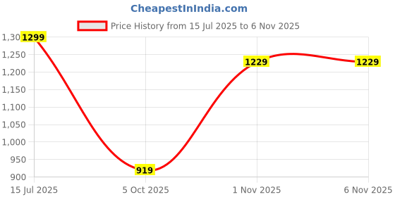 amazon.in weavers villa Women's Woven Soft Poly Wool Shawls, Wraps (100cm X 200cm) weavers villa Price History Graph from 15 Jul 2025 to 5 Nov 2025