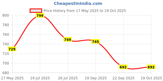 amazon.in sidhidata Women's Woven Synthetic Saree With Blouse Piece sidhidata Price History Graph from 17 May 2025 to 18 Oct 2025