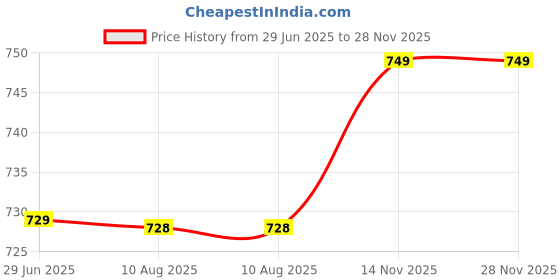 amazon.in sidhidata Women's Woven Synthetic Saree With Blouse Piece sidhidata Price History Graph from 29 Jun 2025 to 28 Nov 2025