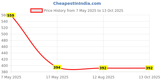 amazon.in swi with label Women's Woven Wool Shawl swi with label Price History Graph from 7 May 2025 to 13 Oct 2025