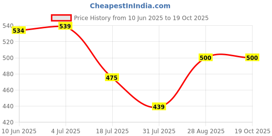 amazon.in swi with label Women's Woven Wool Stole swi with label Price History Graph from 10 Jun 2025 to 17 Oct 2025