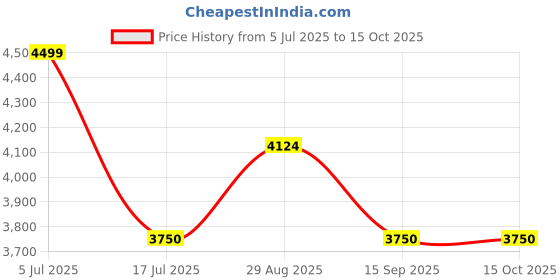 amazon.in gap Women's Wrap Coat Regular Blazer gap Price History Graph from 5 Jul 2025 to 14 Oct 2025