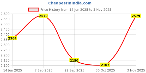 amazon.in only Women's Wrap Coat Regular Double-Breasted Blazer only Price History Graph from 14 Jun 2025 to 3 Nov 2025