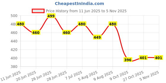 amazon.in oomph! Women's Wrap Long Length Dress oomph! Price History Graph from 11 Jun 2025 to 3 Nov 2025