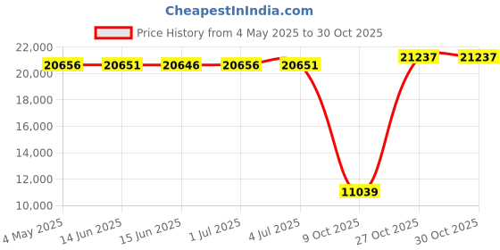 amazon.in sisttke Womens Wrestling Shoes Boxing Shoes Zero Drop Sole sisttke Price History Graph from 4 May 2025 to 30 Oct 2025