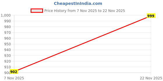 amazon.in domin8 Women's Wrinkle Resistant Razor Back Printed Comfy Light Weight Tank Top for Summer domin8 Price History Graph from 7 Nov 2025 to 22 Nov 2025