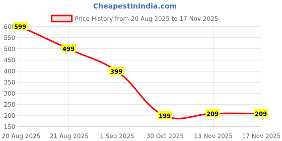 amazon.in horizent Womens Wrist Watches Ladies Analog Quartz Wrist Watch Stylish for Women Girls horizent Price History Graph from 20 Aug 2025 to 17 Nov 2025