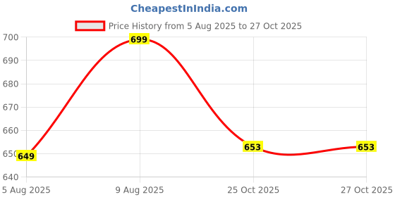 amazon.in walkaroo Womens Ws3244-ladies Sports Shoe walkaroo Price History Graph from 5 Aug 2025 to 25 Oct 2025