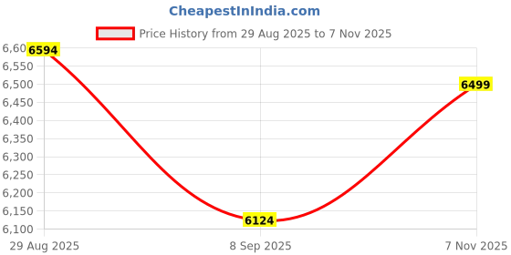 amazon.in new balance Womens WS327LPA Casual Shoe Beige,5 UK (7 US) new balance Price History Graph from 29 Aug 2025 to 7 Nov 2025