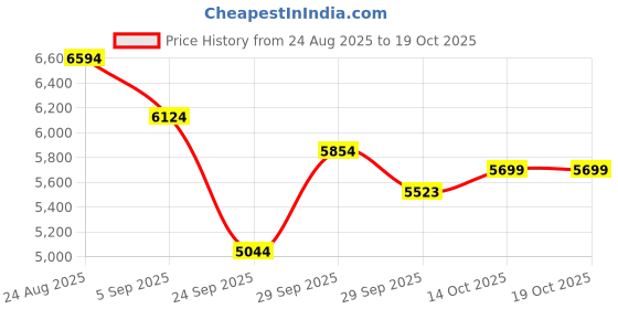 amazon.in new balance Womens WS327LPA Casual Shoe Beige,7 UK (9 US) new balance Price History Graph from 24 Aug 2025 to 17 Oct 2025