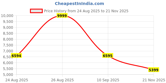 amazon.in new balance Womens WS327LPC Casual Shoe Black,3 UK (5 US) new balance Price History Graph from 24 Aug 2025 to 21 Nov 2025