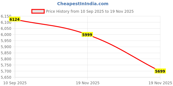 amazon.in new balance Womens WS327LPC Casual Shoe Black,6.5 UK (8.5 US) new balance Price History Graph from 10 Sep 2025 to 19 Nov 2025