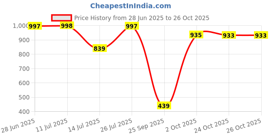 amazon.in walkaroo Womens Ws9917-ladies Sports Shoe walkaroo Price History Graph from 28 Jun 2025 to 26 Oct 2025