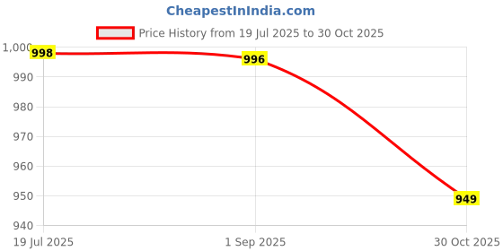 amazon.in walkaroo Womens Ws9917-ladies Sports Shoe walkaroo Price History Graph from 19 Jul 2025 to 30 Oct 2025