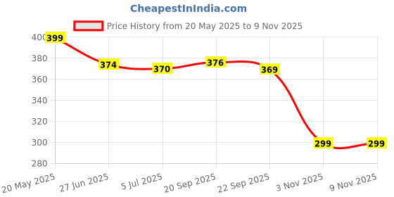 amazon.in balenzia Women's WWF Lowcut Socks | 3-Pack | Animal Print | Cute Socks for women balenzia Price History Graph from 20 May 2025 to 9 Nov 2025