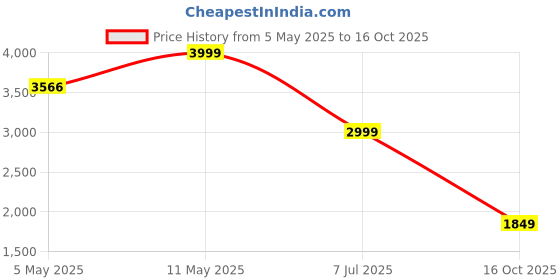 amazon.in puma Women's X- Ray Airflex Sneaker puma Price History Graph from 5 May 2025 to 16 Oct 2025