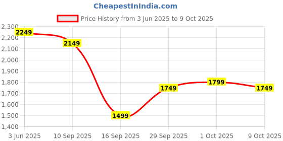 amazon.in puma Women's X- Ray Airflex Sneaker puma Price History Graph from 3 Jun 2025 to 9 Oct 2025