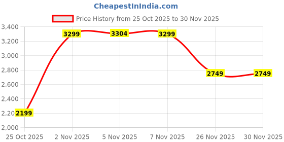 amazon.in puma Womens X-ray Fluido V1 WNS Sneaker puma Price History Graph from 25 Oct 2025 to 30 Nov 2025