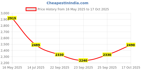 amazon.in puma Women's X-Ray Speed Lite Metallics Sneaker puma Price History Graph from 16 May 2025 to 17 Oct 2025