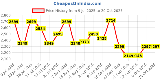 amazon.in cult Women's X1 Training Shoes, Breathable Mesh Upper, Provides Stability, Enhanced Grip, Multi-Directional Flexibility, High Energy Return, Responsive Cushioning cult Price History Graph from 9 Jul 2025 to 19 Oct 2025