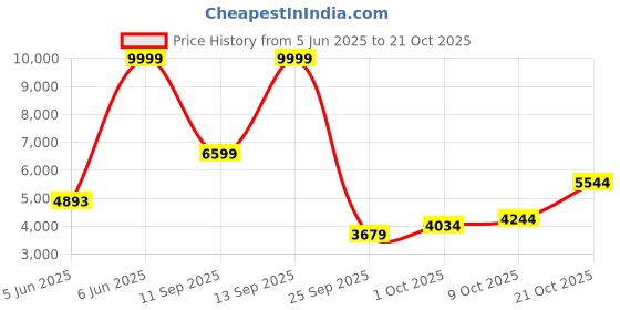 amazon.in puma Women's Xetic Halflife Training Shoe puma Price History Graph from 5 Jun 2025 to 21 Oct 2025