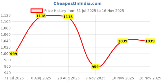 amazon.in duke Womens Xfol1553 Sneaker duke Price History Graph from 31 Jul 2025 to 16 Nov 2025