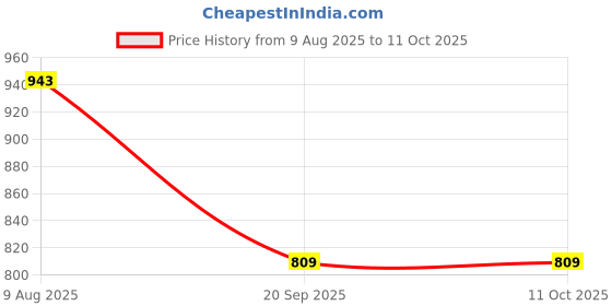 amazon.in duke Womens Xfol1555 Sneaker duke Price History Graph from 9 Aug 2025 to 10 Oct 2025