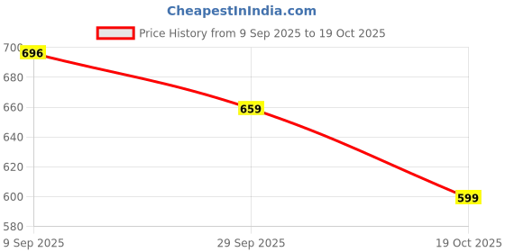 amazon.in duke Womens Xfol1558 Shoes duke Price History Graph from 9 Sep 2025 to 19 Oct 2025