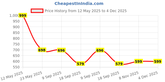 amazon.in duke Womens Xfol1559 Shoes duke Price History Graph from 12 May 2025 to 3 Dec 2025