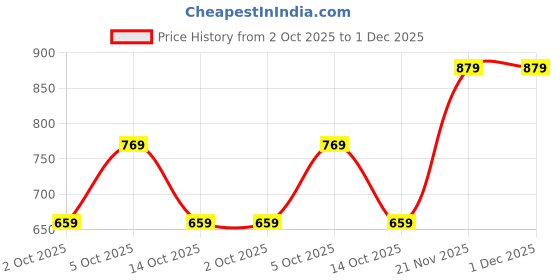 amazon.in duke Womens Xfol1564 Loafer duke Price History Graph from 2 Oct 2025 to 1 Dec 2025