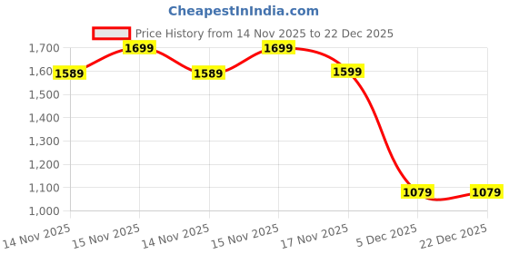 amazon.in duke Womens Xfol1573-turquoise Sneaker duke Price History Graph from 14 Nov 2025 to 22 Dec 2025