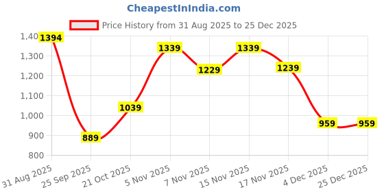 amazon.in duke Womens Xfol1575-grey Sneaker duke Price History Graph from 31 Aug 2025 to 25 Dec 2025