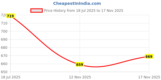 amazon.in duke Womens Xfw0355-sea Blue Clog duke Price History Graph from 18 Jul 2025 to 12 Nov 2025
