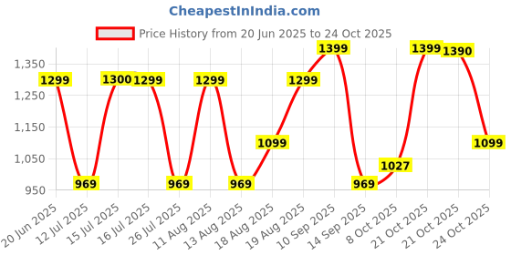 amazon.in lavie Women's Yalta Satchel Bag | Ladies Purse Handbag lavie Price History Graph from 20 Jun 2025 to 24 Oct 2025