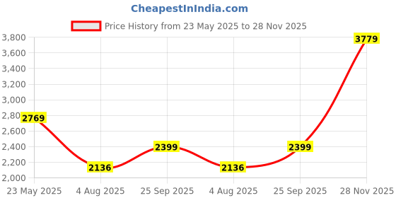 amazon.in miss ethnik Women's Yellow Color Chinon Embroidered Kurta Palazzo Set With Embroidered Dupatta (ME-1140-Yellow) miss ethnik Price History Graph from 23 May 2025 to 28 Nov 2025