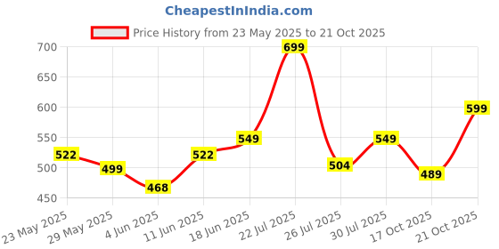 amazon.in janasya Women's Yellow Cotton Floral Print Empire Tunic janasya Price History Graph from 23 May 2025 to 17 Oct 2025