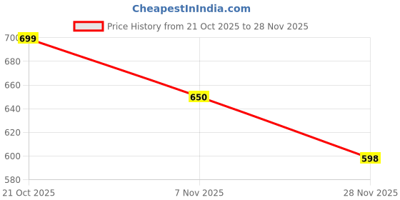 amazon.in studio shringaar Women's Yellow Cotton Ikat Printed Elbow Length Sleeves Saree Blouse studio shringaar Price History Graph from 21 Oct 2025 to 28 Nov 2025