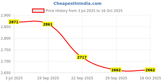 amazon.in jihu culture Women's Yellow Digital Print with Sequence Zari Embroidery Work Semi-Sttiched Lehenga Choli Set jihu culture Price History Graph from 3 Jul 2025 to 15 Oct 2025