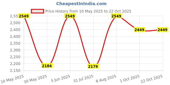amazon.in miss ethnik Women's Yellow Faux Georgette Stitched Top with Dupatta Full Sleeve Embroidered Anarkali Gown (ME-1183) miss ethnik Price History Graph from 10 May 2025 to 22 Oct 2025