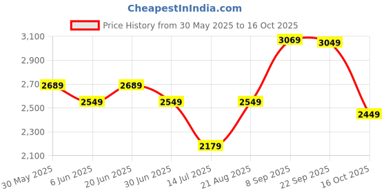 amazon.in miss ethnik Women's Yellow Faux Georgette Stitched Top with Dupatta Full Sleeve Embroidered Anarkali Gown (ME-1183) miss ethnik Price History Graph from 30 May 2025 to 16 Oct 2025