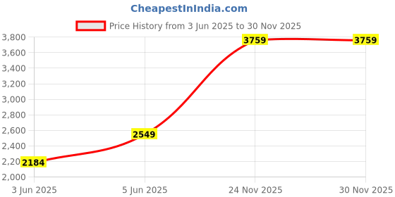 amazon.in miss ethnik Women's Yellow Faux Georgette Stitched Top with Dupatta Full Sleeve Embroidered Anarkali Gown (MER-1183) miss ethnik Price History Graph from 3 Jun 2025 to 29 Nov 2025