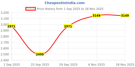 amazon.in shampysky Women's Yellow Faux Georgette Stitched Top with Dupatta Full Sleeve Embroidered Anarkali Gown (SSW-1183-Yellow) shampysky Price History Graph from 1 Sep 2025 to 17 Nov 2025