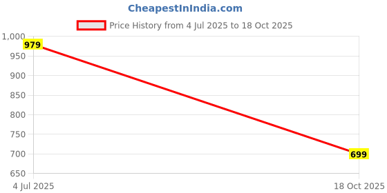 amazon.in crimsoune club Women's Yellow Floral Print Top crimsoune club Price History Graph from 4 Jul 2025 to 18 Oct 2025